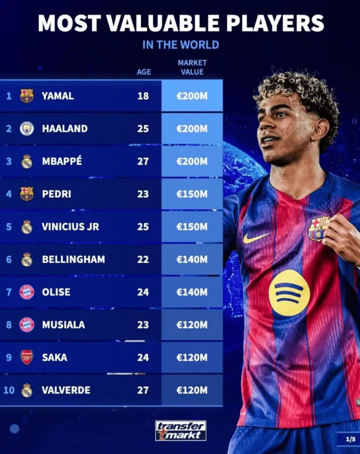 足坛身价榜揭晓：巴萨皇