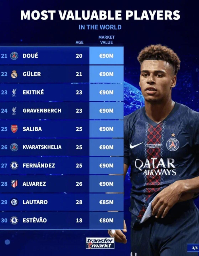 足坛身价榜揭晓：巴萨皇马球员领跑全球榜单