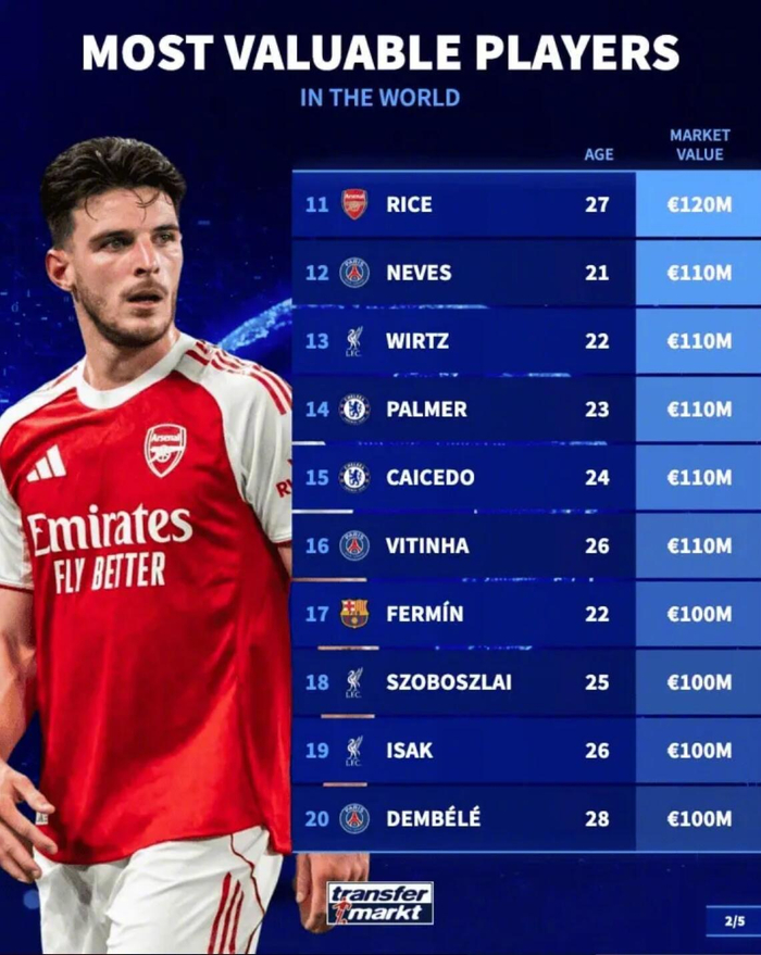 足坛身价榜揭晓：巴萨皇马球员领跑全球榜单