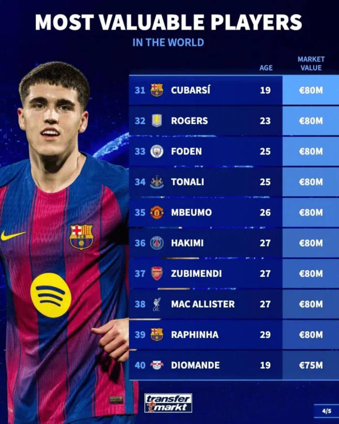 足坛身价榜揭晓：巴萨皇马球员领跑全球榜单