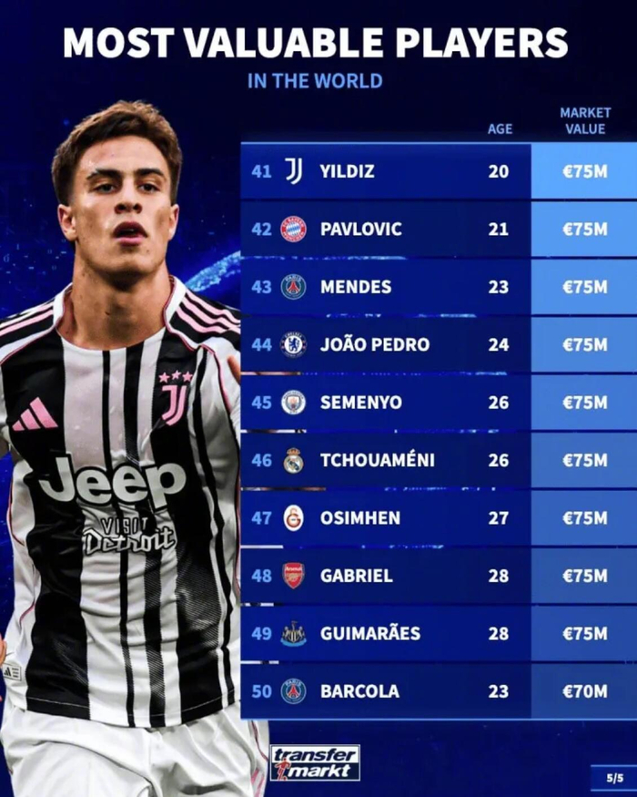 足坛身价榜揭晓：巴萨皇马球员领跑全球榜单