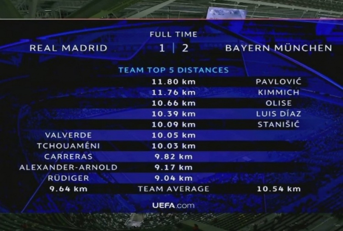 皇马主场不敌拜仁 跑动不足成关键败因